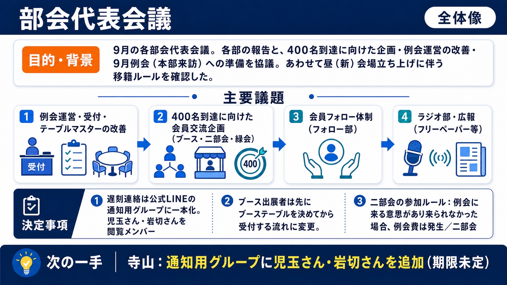 部会代表会議の全体像
