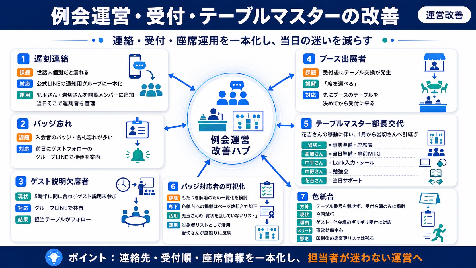 例会運営・受付・テーブルマスターの改善