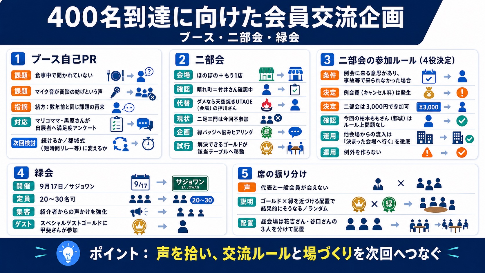 400名到達に向けた会員交流企画（ブース・二部会・緑会）