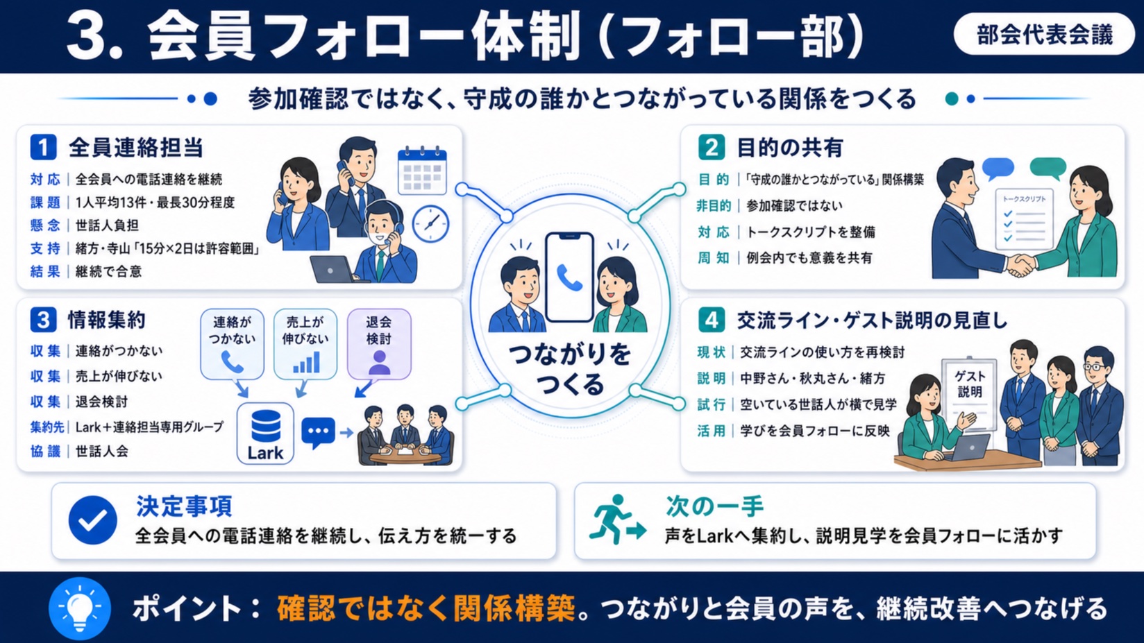 会員フォロー体制（フォロー部）