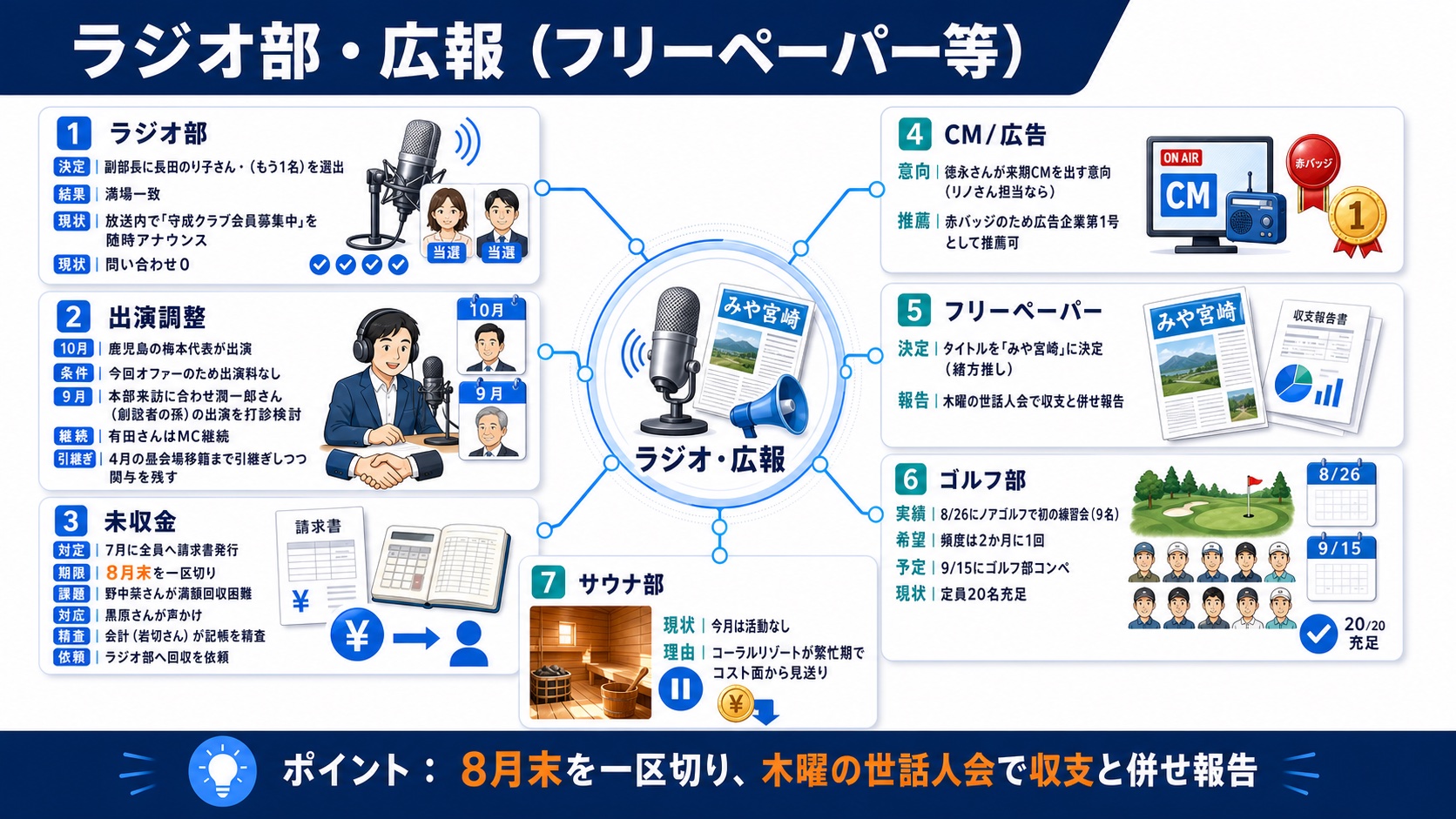 ラジオ部・広報（フリーペーパー等）